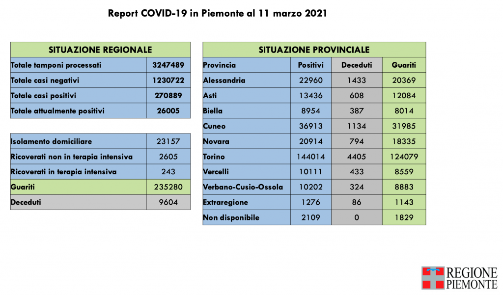 Covid: 270.889 contagi, 9604 decessi, 235.280 pazienti guariti